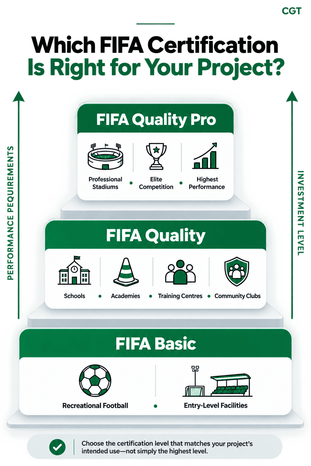 Infograf&iacute;a comparativa de los niveles de certificaci&oacute;n de c&eacute;sped de f&uacute;tbol FIFA Basic, FIFA Quality y FIFA Quality Pro seg&uacute;n el tipo de proyecto, los requisitos de rendimiento y el nivel de inversi&oacute;n.