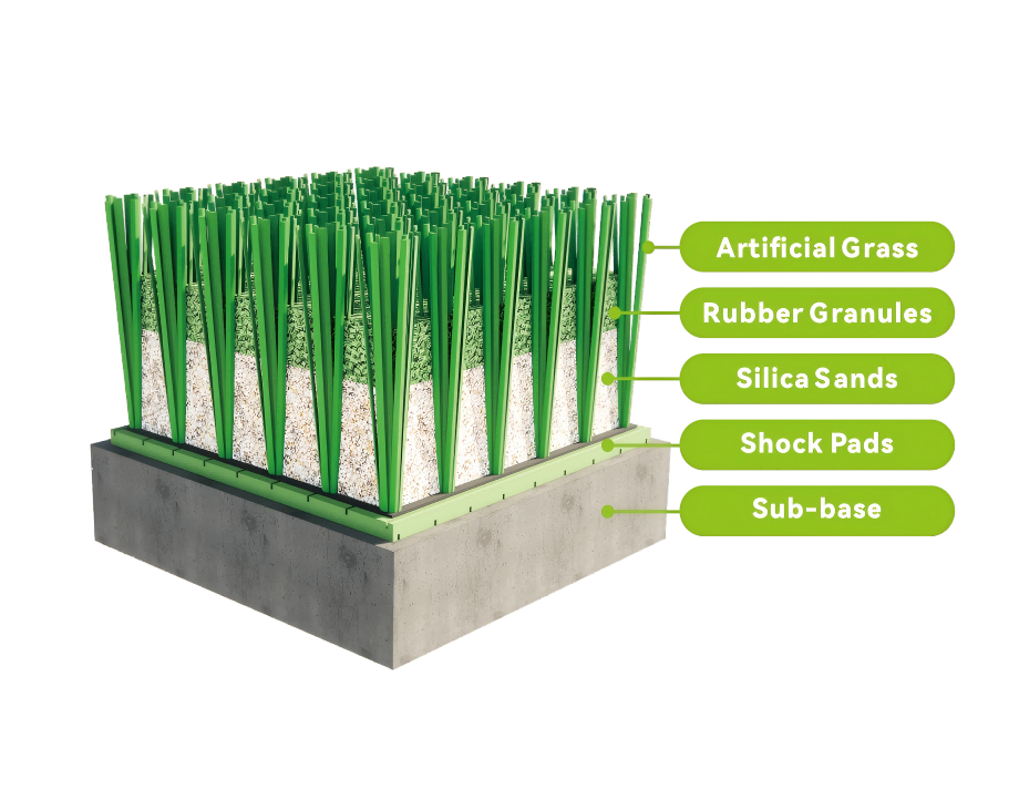 Estructura del sistema de c&eacute;sped artificial de la FIFA que muestra el c&eacute;sped artificial, el relleno, la capa amortiguadora, la base y las capas de drenaje.